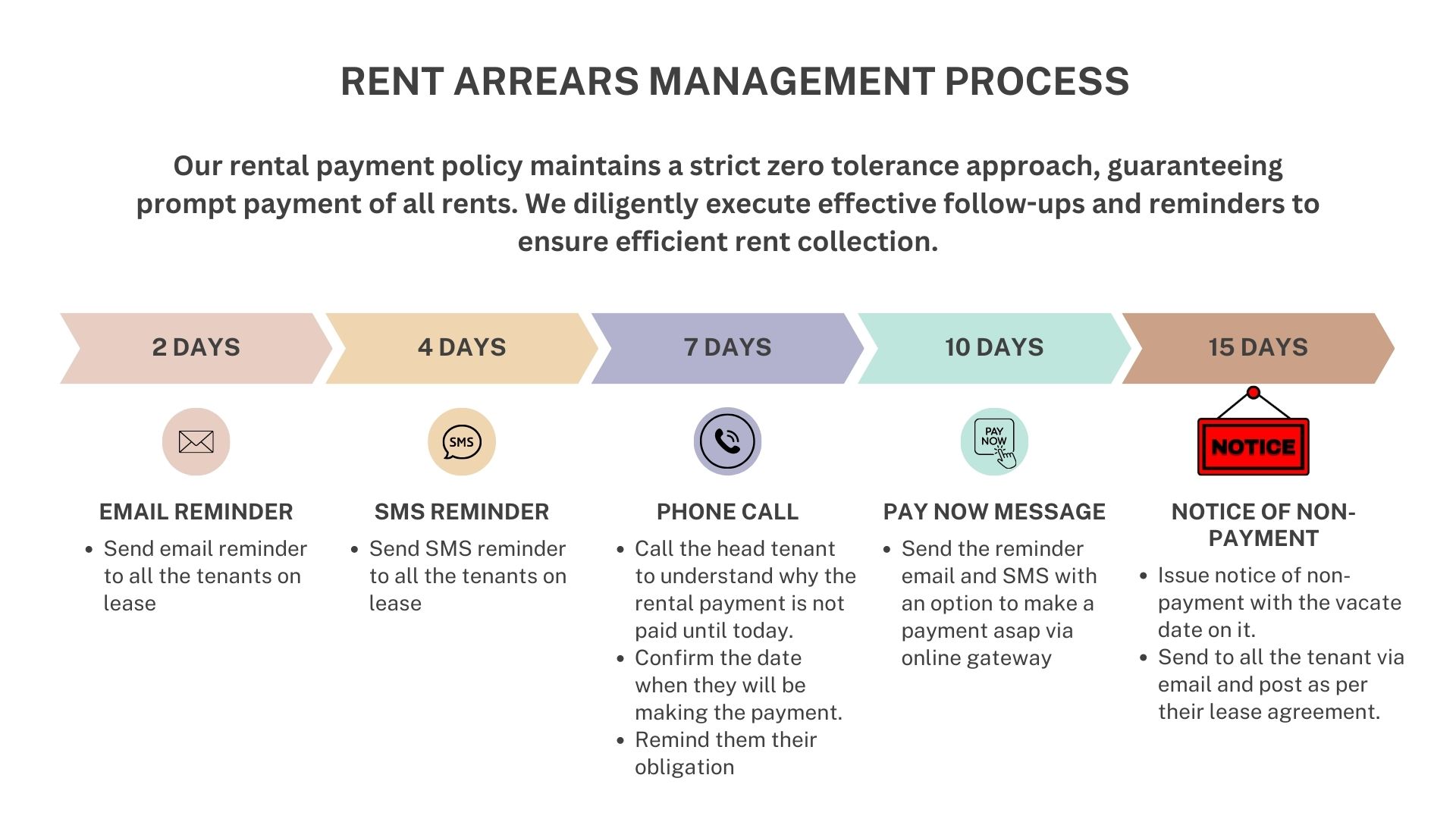 Rent Arrears Management process Thank You Real Estate Rent Arrears Management